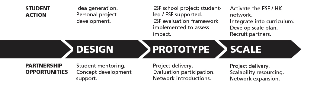 The ESF Academy Innovation Model